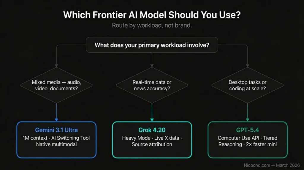 AI model evaluation framework for enterprise 2026 decision tree