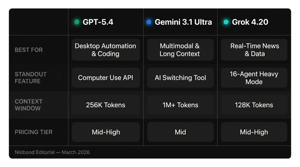GPT-5.4 vs Gemini 3.1 Ultra vs Grok 4.20 comparison table 2026