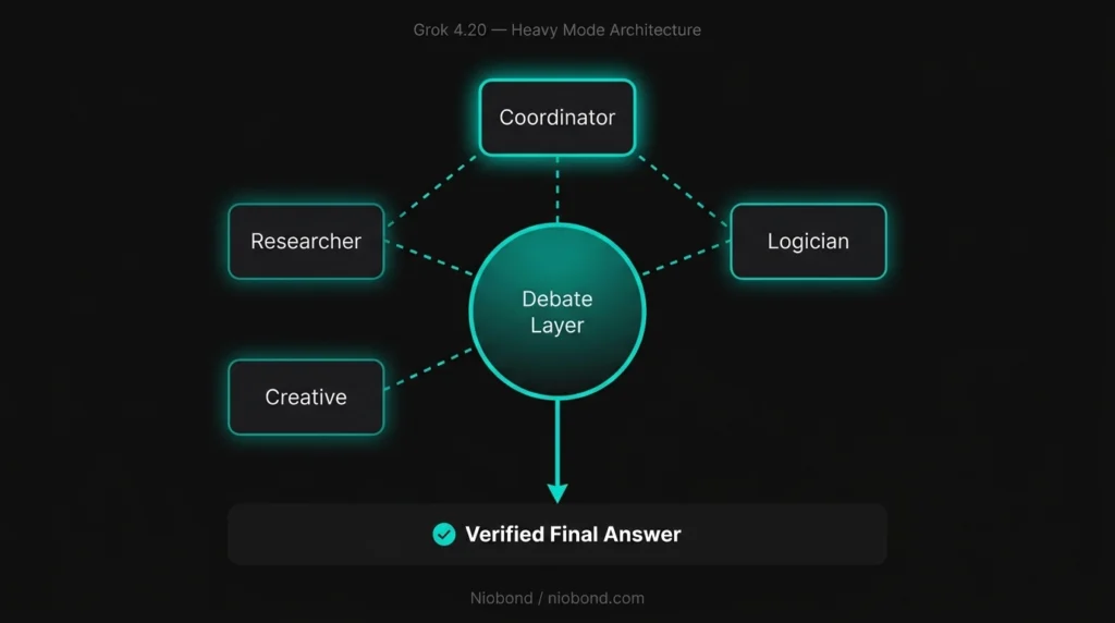 Grok 4.20 Heavy Mode multi-agent architecture diagram