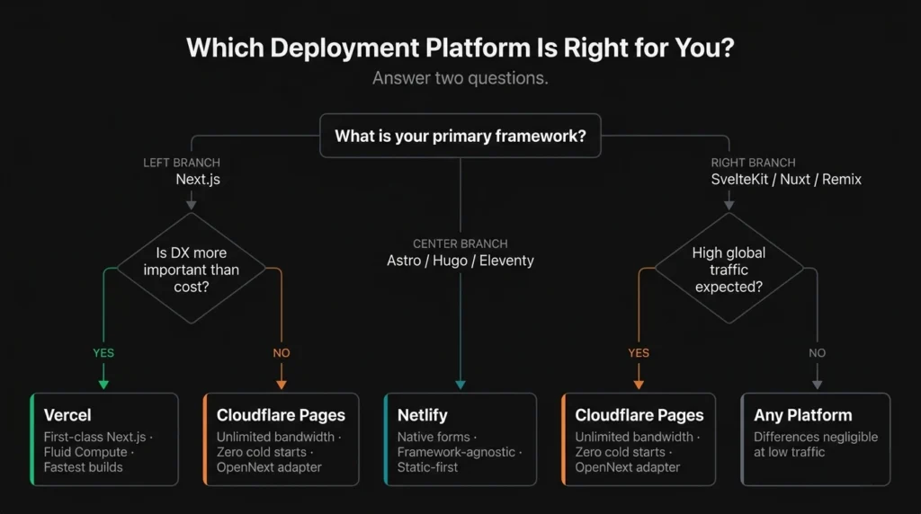 vercel vs netlify vs cloudflare